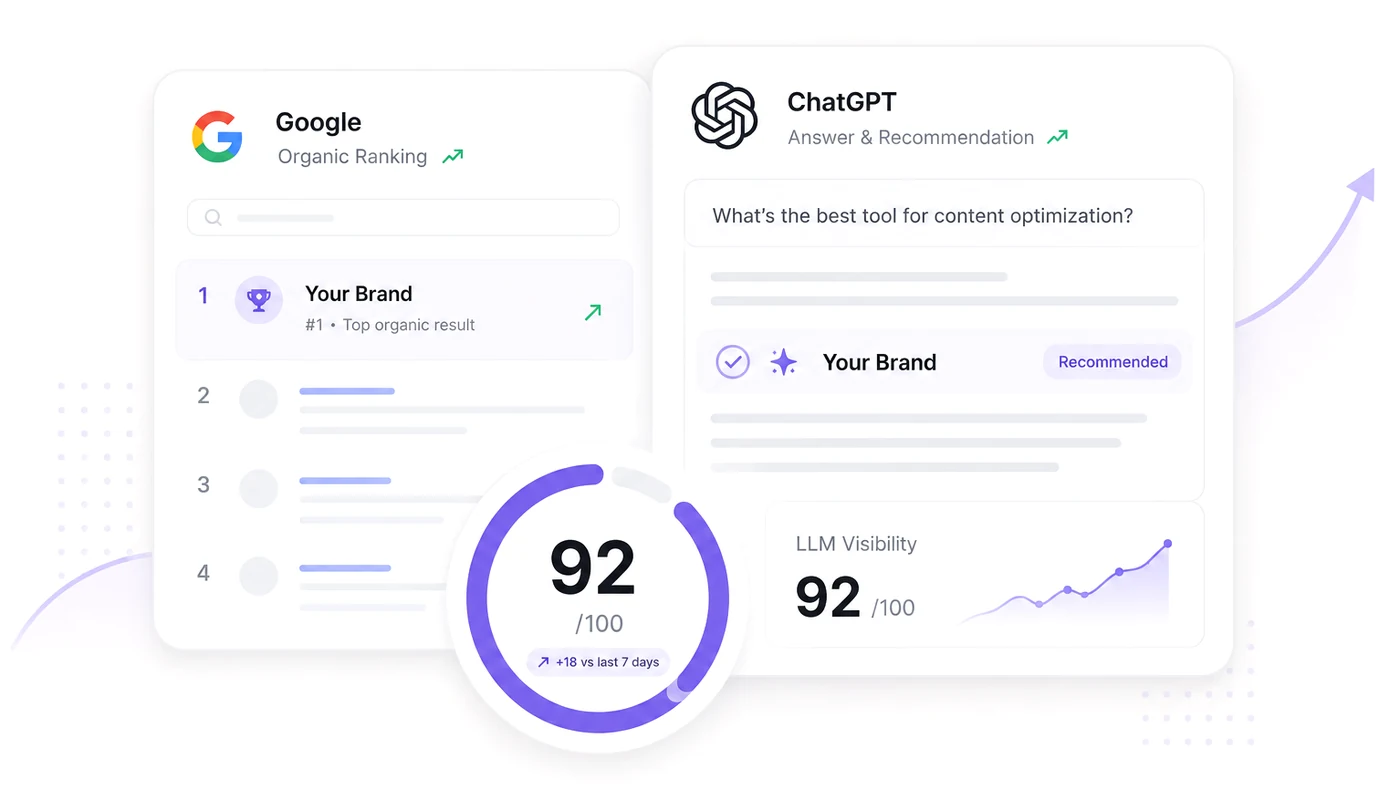 Your brand holding the top organic result on Google and named as the recommendation in a ChatGPT answer, beside a visibility score of 92 out of 100, up 18 in seven days.